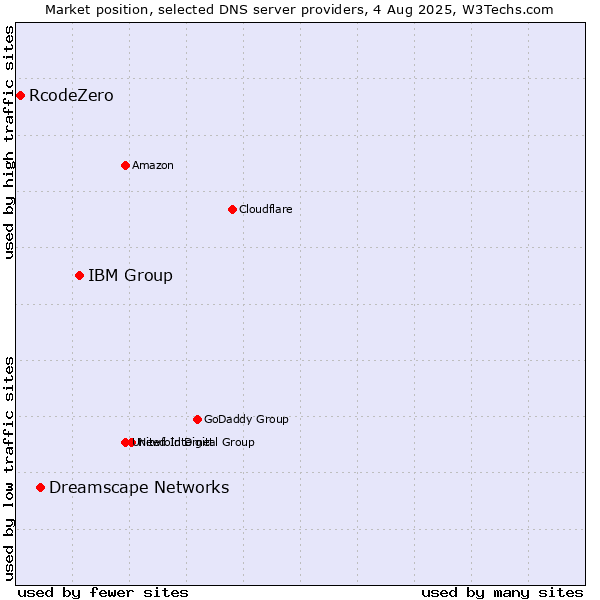 Market position of IBM Group vs. Dreamscape Networks vs. RcodeZero