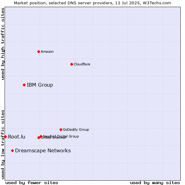 Market position of IBM Group vs. Dreamscape Networks vs. Root.lu