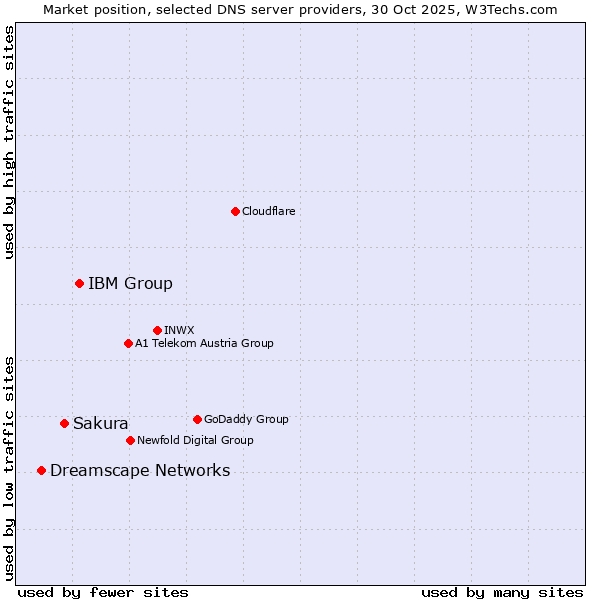 Market position of IBM Group vs. Sakura vs. Dreamscape Networks