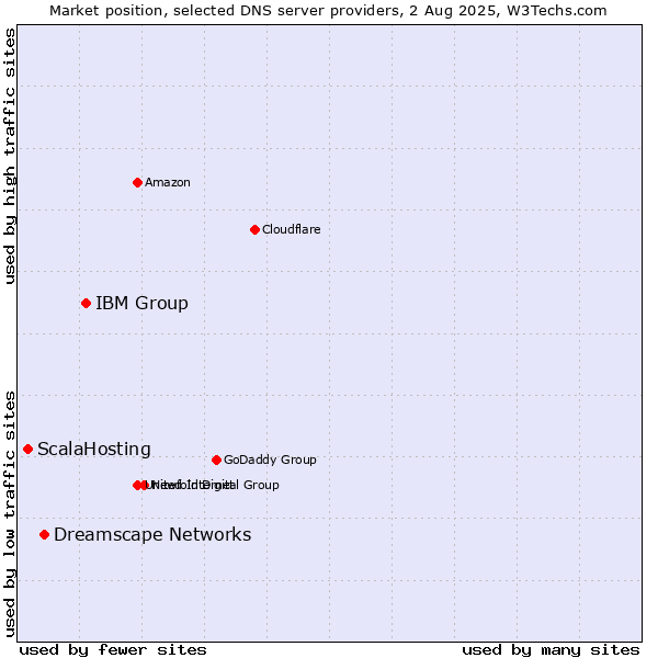 Market position of IBM Group vs. Dreamscape Networks vs. ScalaHosting