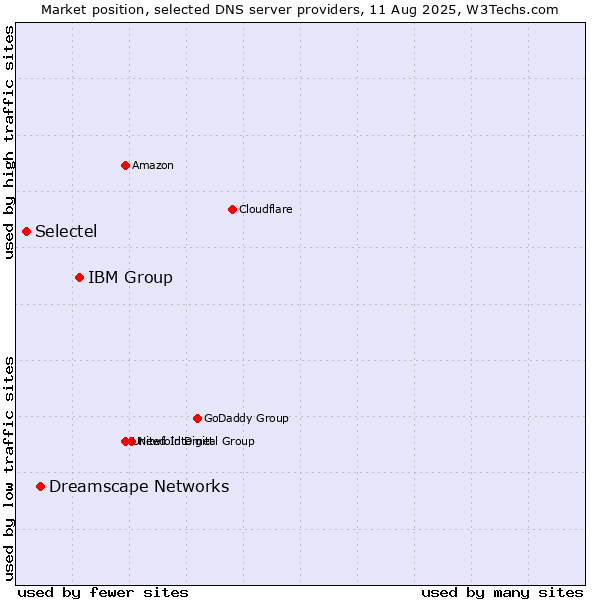 Market position of IBM Group vs. Dreamscape Networks vs. Selectel