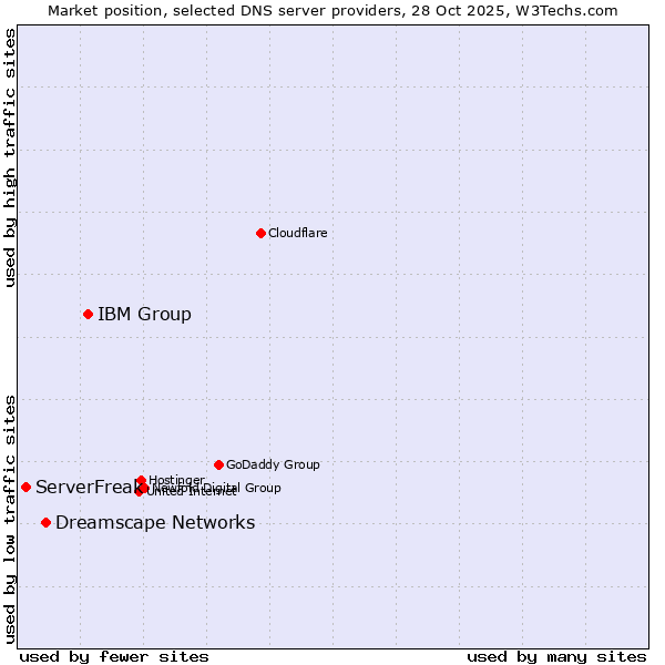 Market position of IBM Group vs. Dreamscape Networks vs. ServerFreak