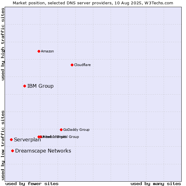 Market position of IBM Group vs. Dreamscape Networks vs. Serverplan