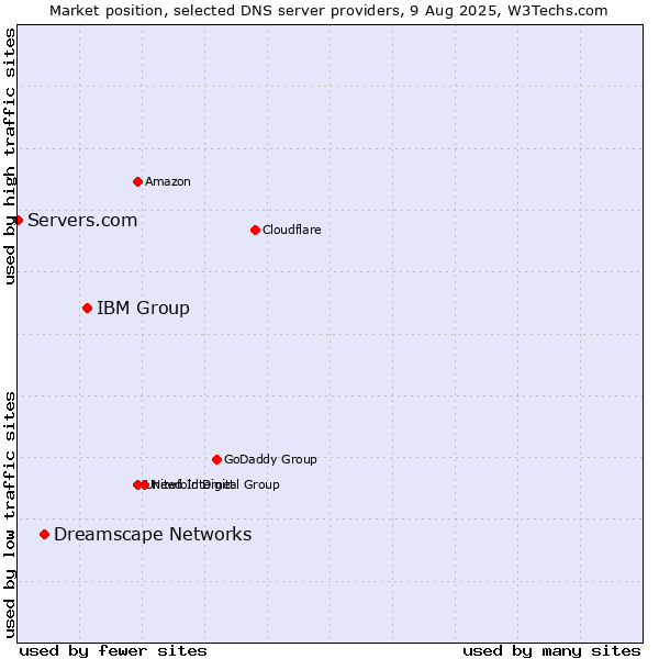 Market position of IBM Group vs. Dreamscape Networks vs. Servers.com