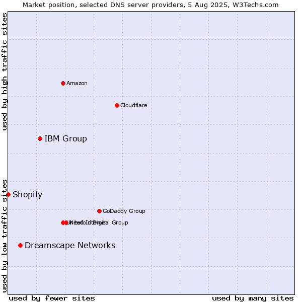 Market position of IBM Group vs. Dreamscape Networks vs. Shopify