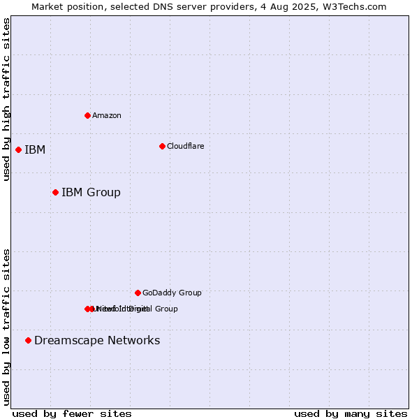 Market position of IBM Group vs. Dreamscape Networks vs. IBM