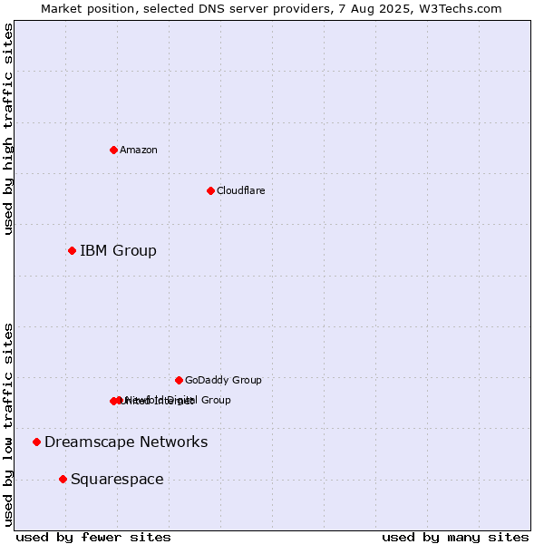 Market position of IBM Group vs. Squarespace vs. Dreamscape Networks