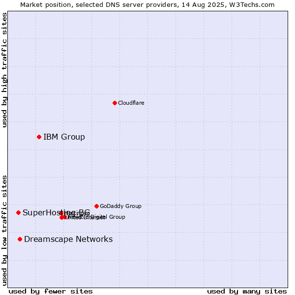 Market position of IBM Group vs. Dreamscape Networks vs. SuperHosting.BG
