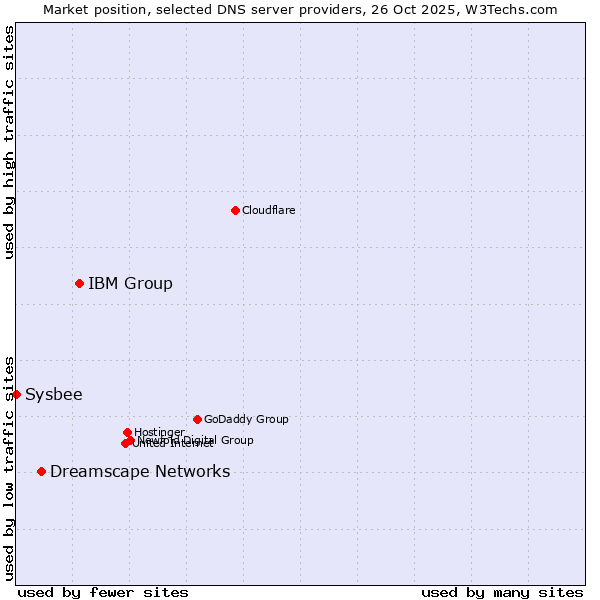 Market position of IBM Group vs. Dreamscape Networks vs. Sysbee