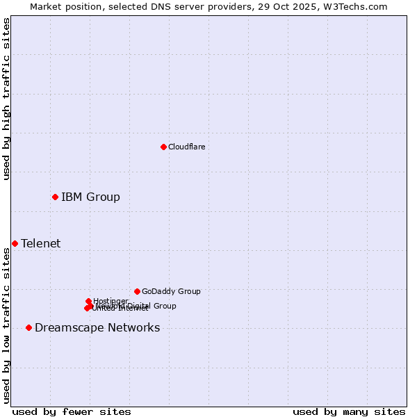 Market position of IBM Group vs. Dreamscape Networks vs. Telenet