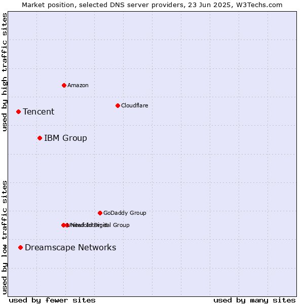 Market position of IBM Group vs. Dreamscape Networks vs. Tencent