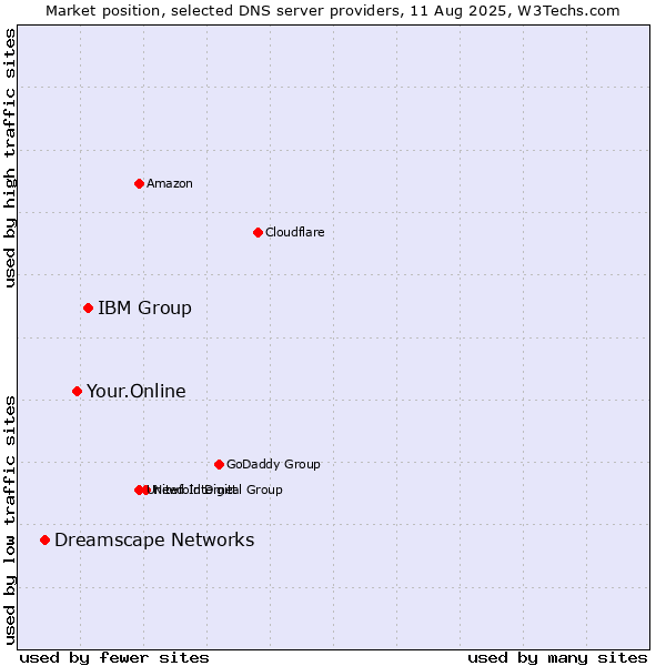 Market position of IBM Group vs. Your.Online vs. Dreamscape Networks
