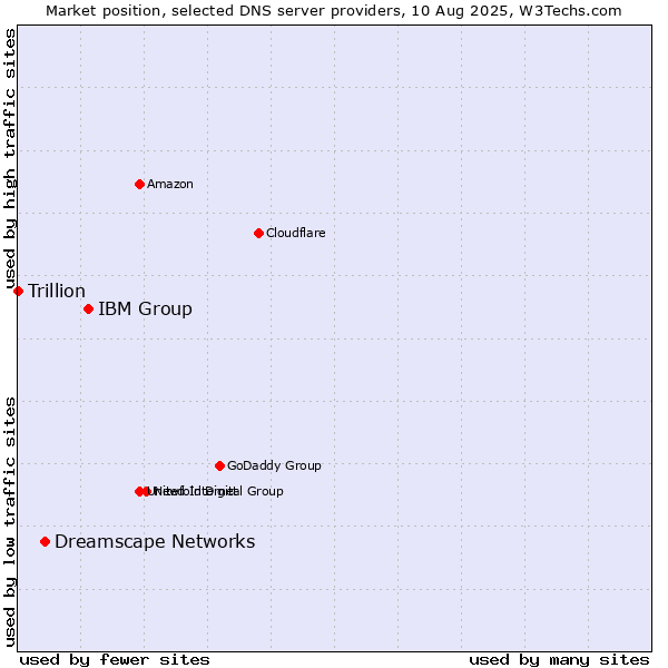 Market position of IBM Group vs. Dreamscape Networks vs. Trillion