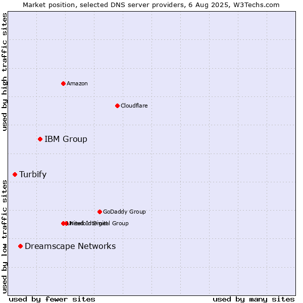 Market position of IBM Group vs. Dreamscape Networks vs. Turbify