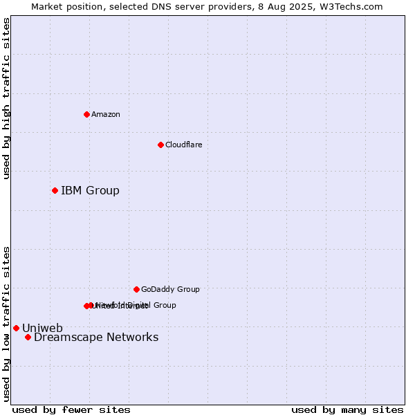 Market position of IBM Group vs. Dreamscape Networks vs. Uniweb