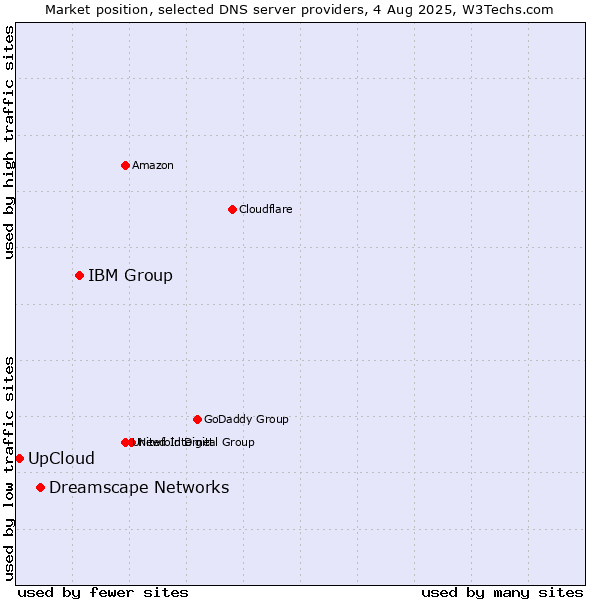 Market position of IBM Group vs. Dreamscape Networks vs. UpCloud