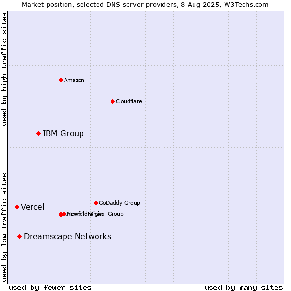 Market position of IBM Group vs. Dreamscape Networks vs. Vercel