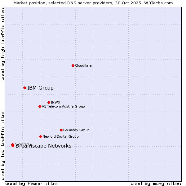 Market position of IBM Group vs. Dreamscape Networks vs. Verpex