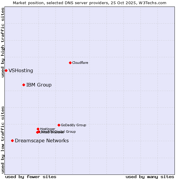 Market position of IBM Group vs. Dreamscape Networks vs. VSHosting
