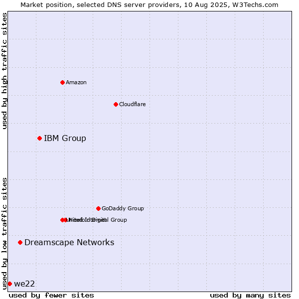 Market position of IBM Group vs. Dreamscape Networks vs. we22