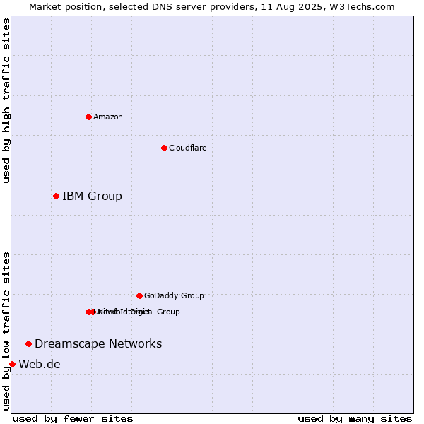 Market position of IBM Group vs. Dreamscape Networks vs. Web.de