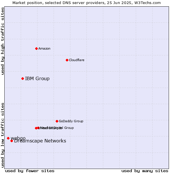 Market position of IBM Group vs. Dreamscape Networks vs. webgo