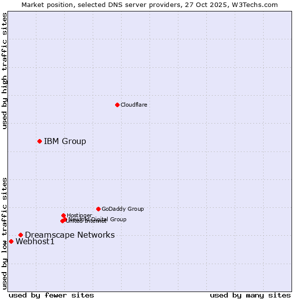 Market position of IBM Group vs. Dreamscape Networks vs. Webhost1