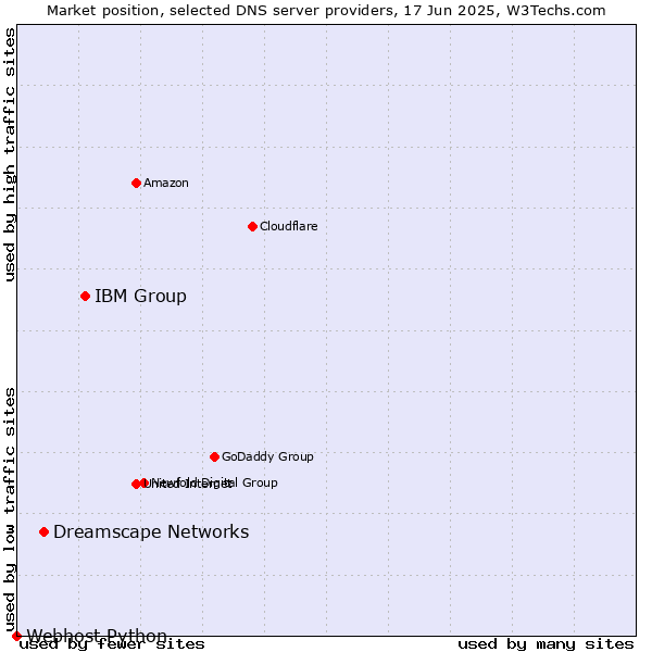 Market position of IBM Group vs. Dreamscape Networks vs. Webhost Python