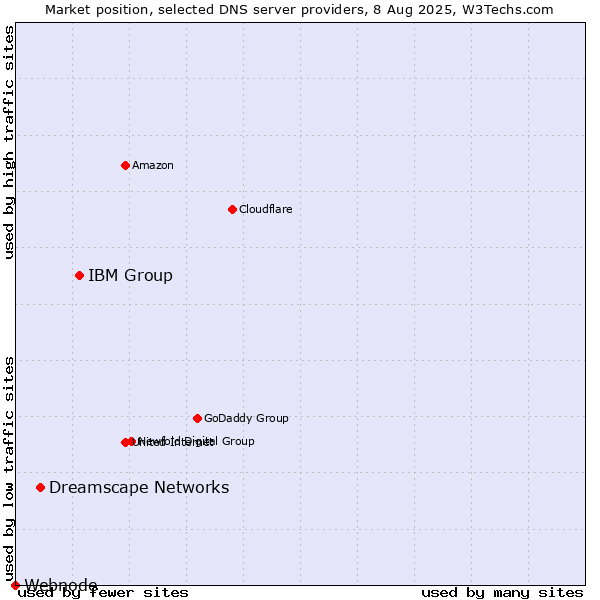 Market position of IBM Group vs. Dreamscape Networks vs. Webnode