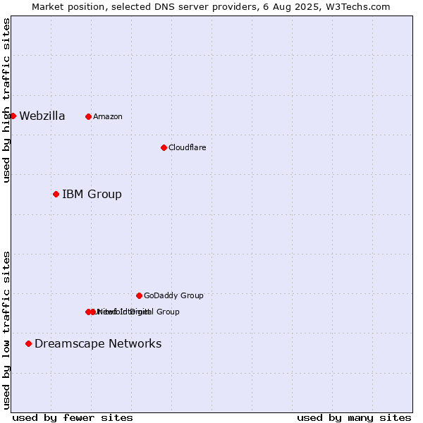 Market position of IBM Group vs. Dreamscape Networks vs. Webzilla