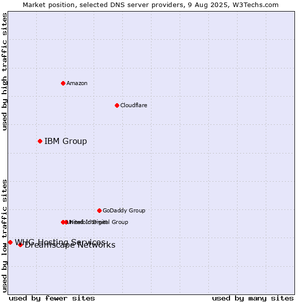 Market position of IBM Group vs. Dreamscape Networks vs. WHG Hosting Services