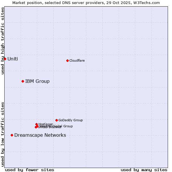 Market position of IBM Group vs. Dreamscape Networks vs. Uniti