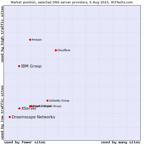 Market position of XServer vs. IBM Group vs. Dreamscape Networks