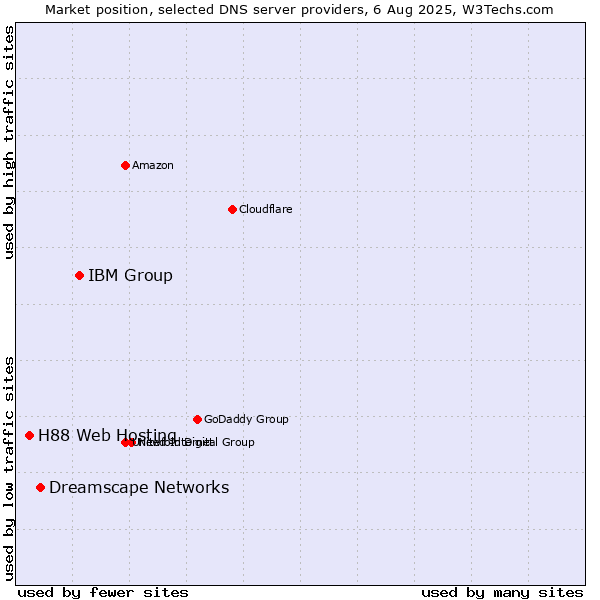 Market position of IBM Group vs. Dreamscape Networks vs. H88 Web Hosting