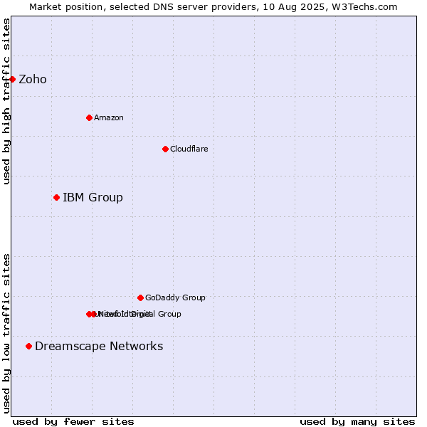 Market position of IBM Group vs. Dreamscape Networks vs. Zoho