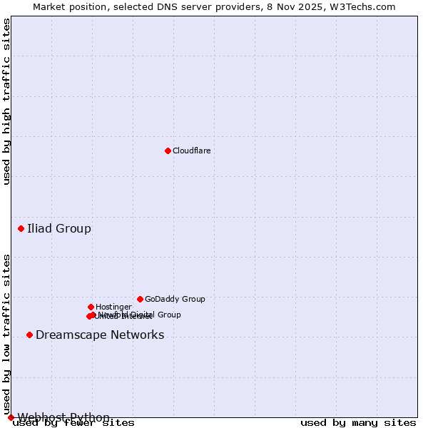 Market position of Dreamscape Networks vs. Iliad Group vs. Webhost Python