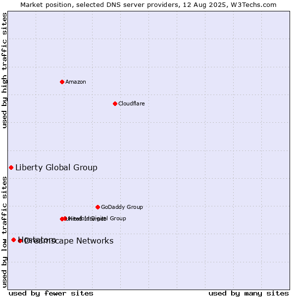 Market position of Dreamscape Networks vs. Hostatom vs. Liberty Global Group