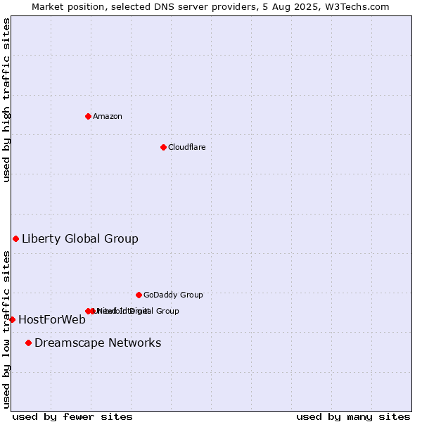 Market position of Dreamscape Networks vs. Liberty Global Group vs. HostForWeb