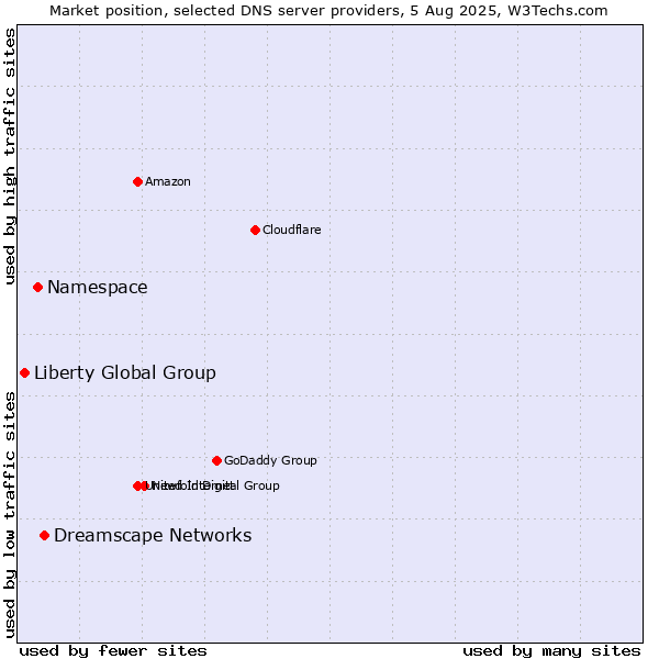 Market position of Dreamscape Networks vs. Namespace vs. Liberty Global Group