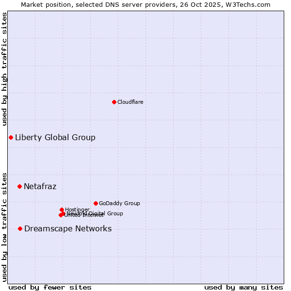Market position of Dreamscape Networks vs. Netafraz vs. Liberty Global Group