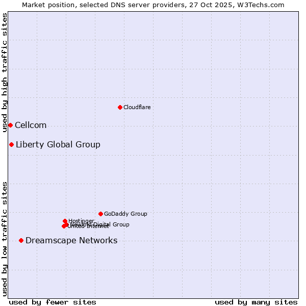 Market position of Dreamscape Networks vs. Liberty Global Group vs. Cellcom