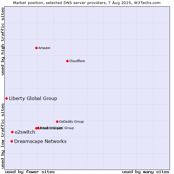 Market position of o2switch vs. Dreamscape Networks vs. Liberty Global Group