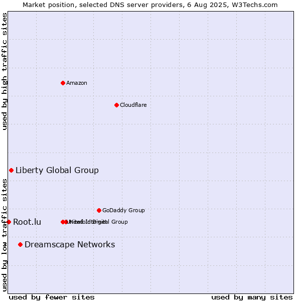 Market position of Dreamscape Networks vs. Liberty Global Group vs. Root.lu
