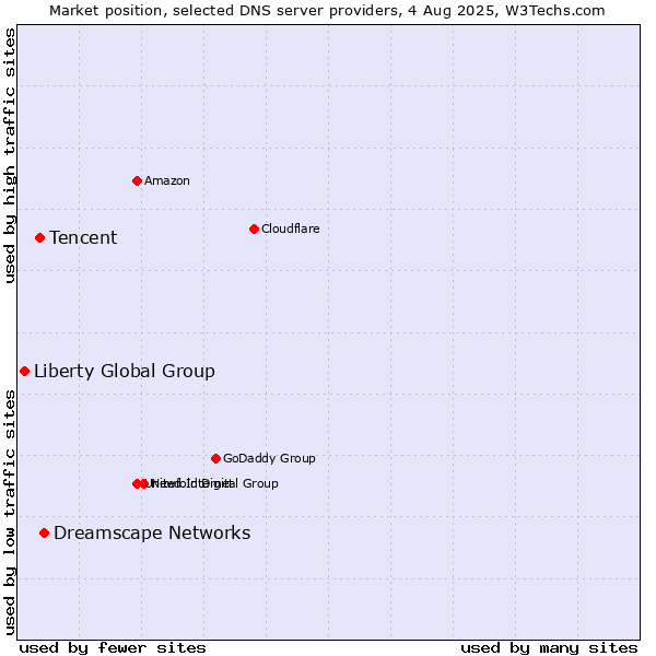Market position of Dreamscape Networks vs. Tencent vs. Liberty Global Group
