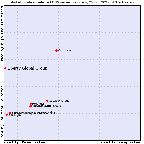 Market position of Dreamscape Networks vs. webgo vs. Liberty Global Group