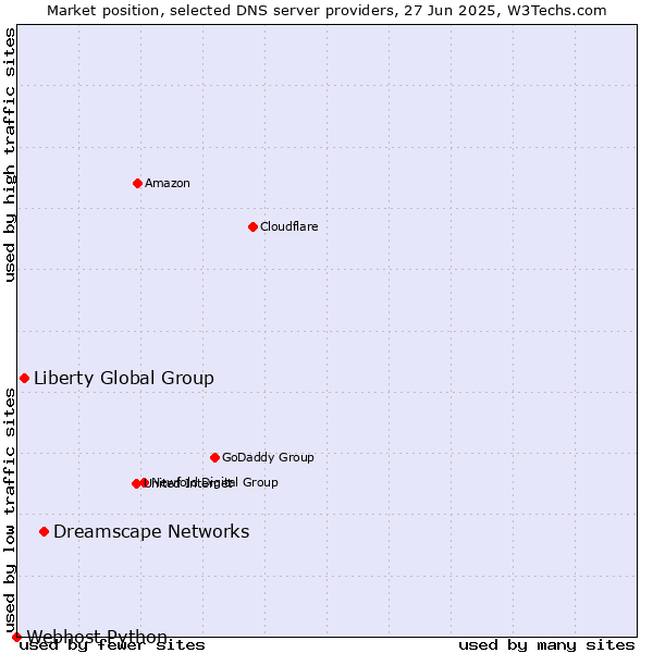Market position of Dreamscape Networks vs. Liberty Global Group vs. Webhost Python