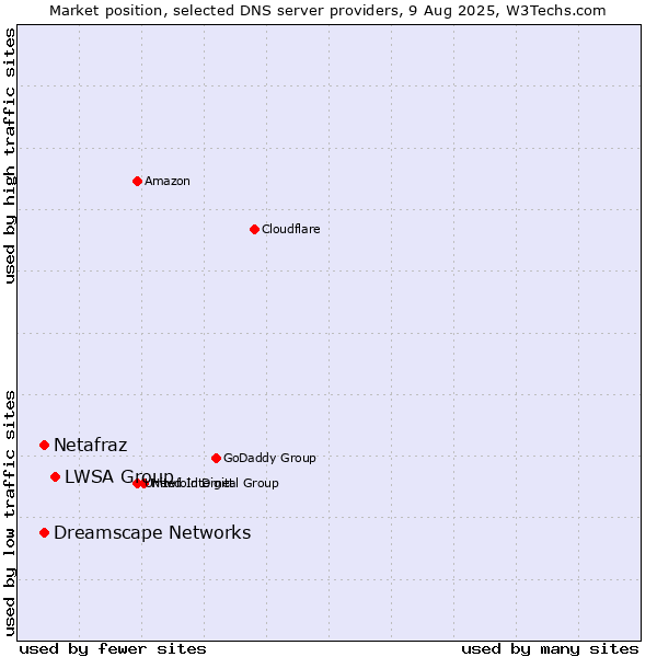 Market position of LWSA Group vs. Netafraz vs. Dreamscape Networks