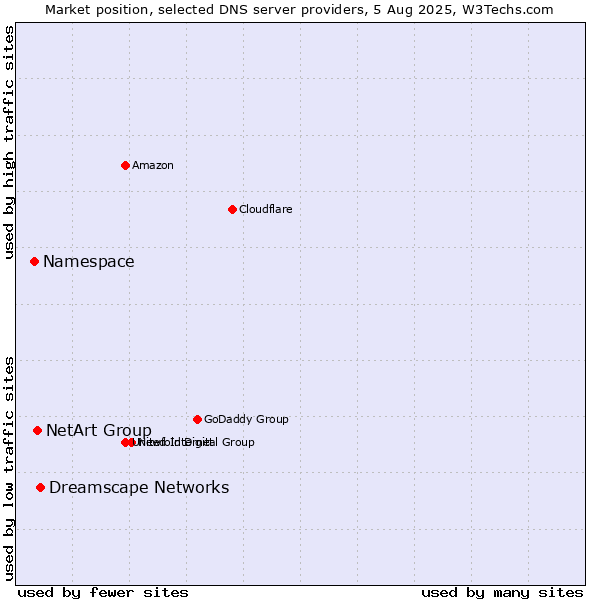 Market position of Dreamscape Networks vs. NetArt Group vs. Namespace