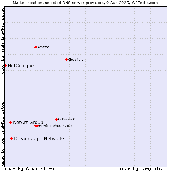 Market position of Dreamscape Networks vs. NetArt Group vs. NetCologne