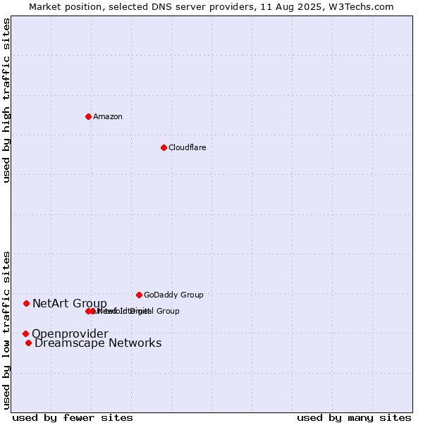 Market position of Dreamscape Networks vs. NetArt Group vs. Openprovider